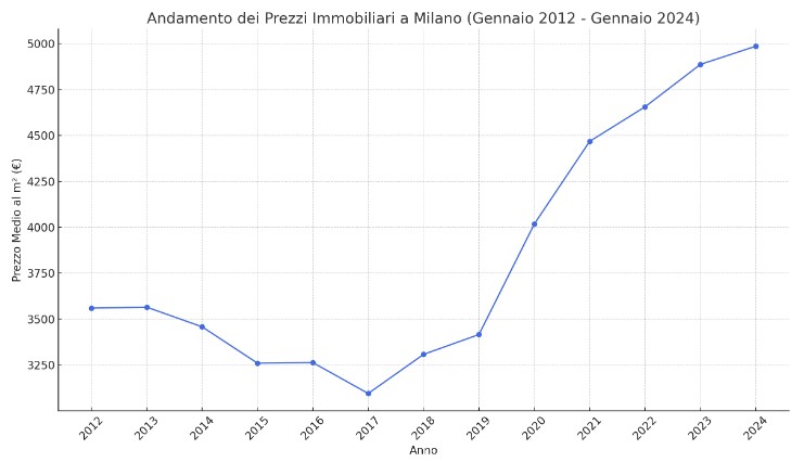 Evoluzione del Mercato Immobiliare Residenziale: Tendenze e Previsioni per i Prossimi Cinque Anni